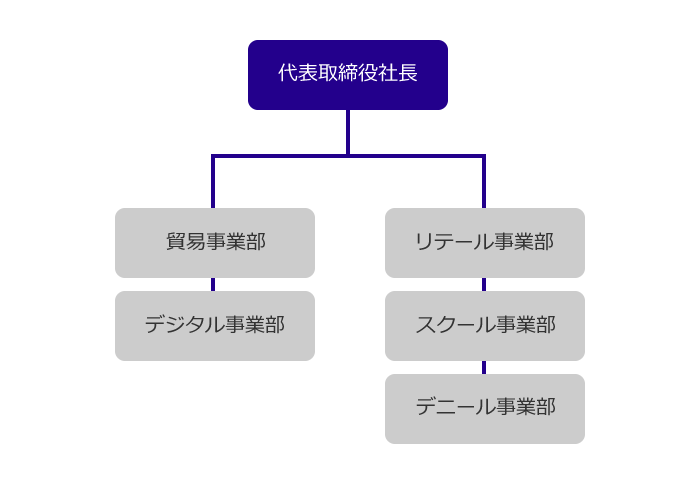 組織図